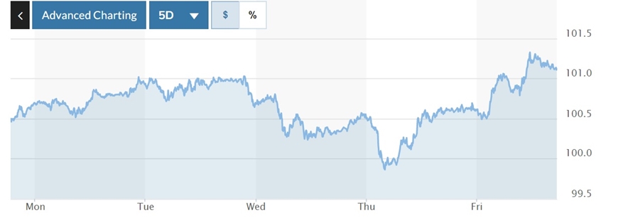 Tỷ giá USD hôm nay 254 Đồng USD sẽ tăng đến đâu