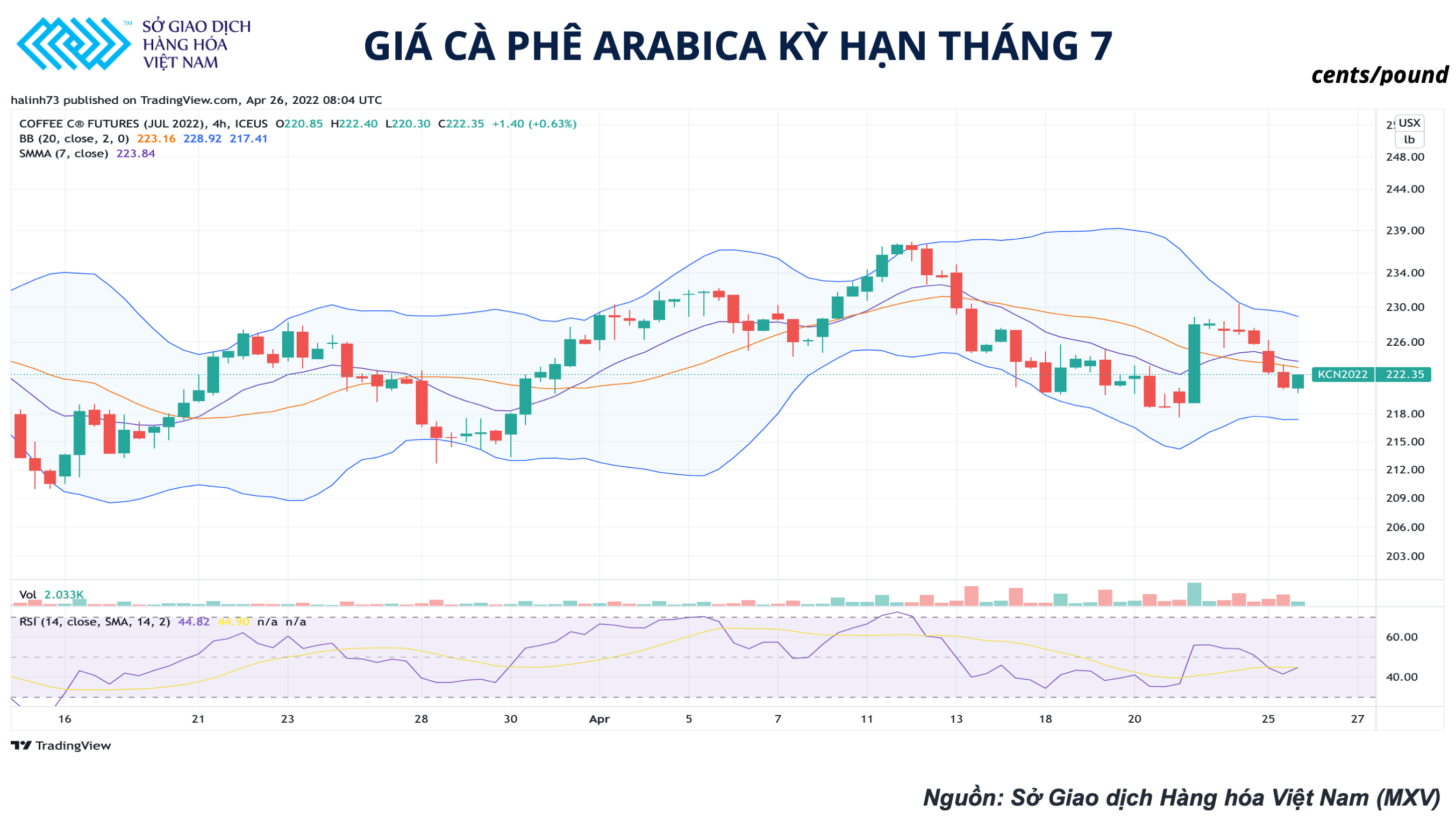 Thị trường cà phê kéo dài khoảng đi ngang