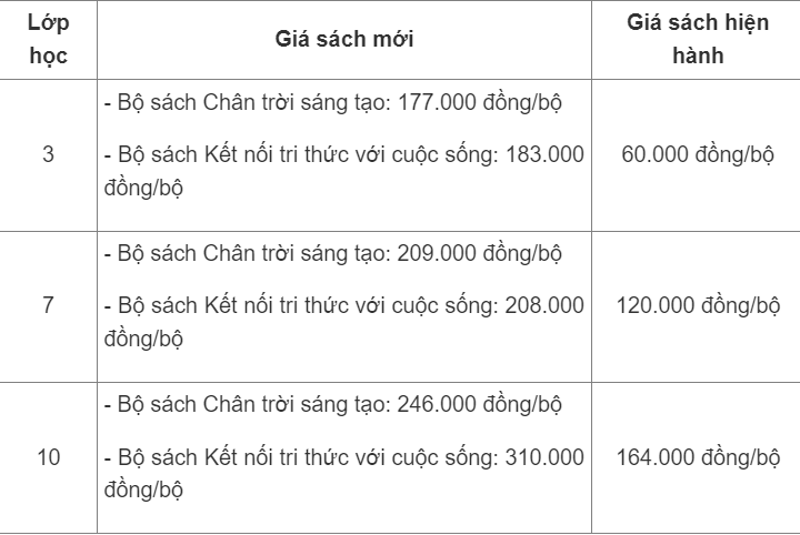 Công bố giá sách giáo khoa mới lớp 3 7 10 Cao gấp 2 3 lần sách cũ