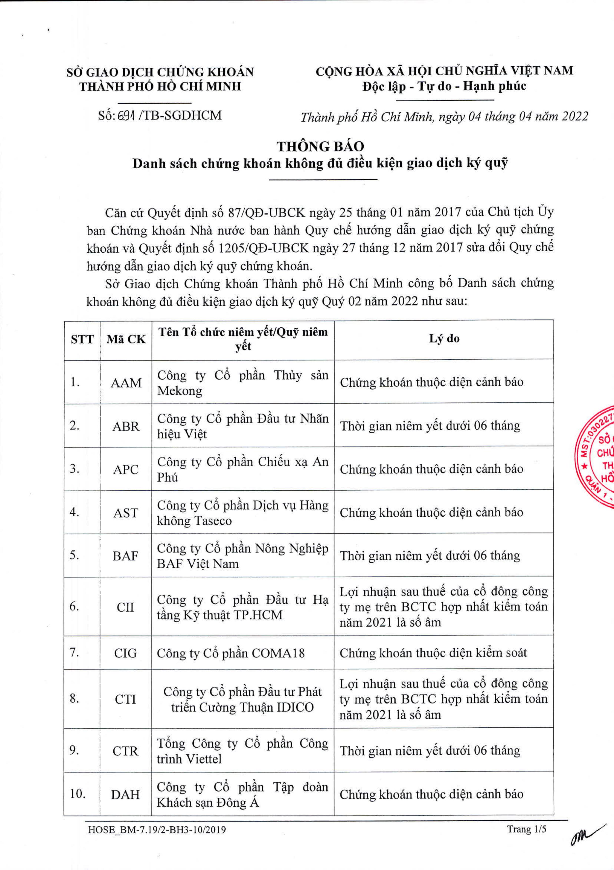 Cập nhật danh sách 66 cổ phiếu trên sàn HOSE không được cấp margin trong quý 22022