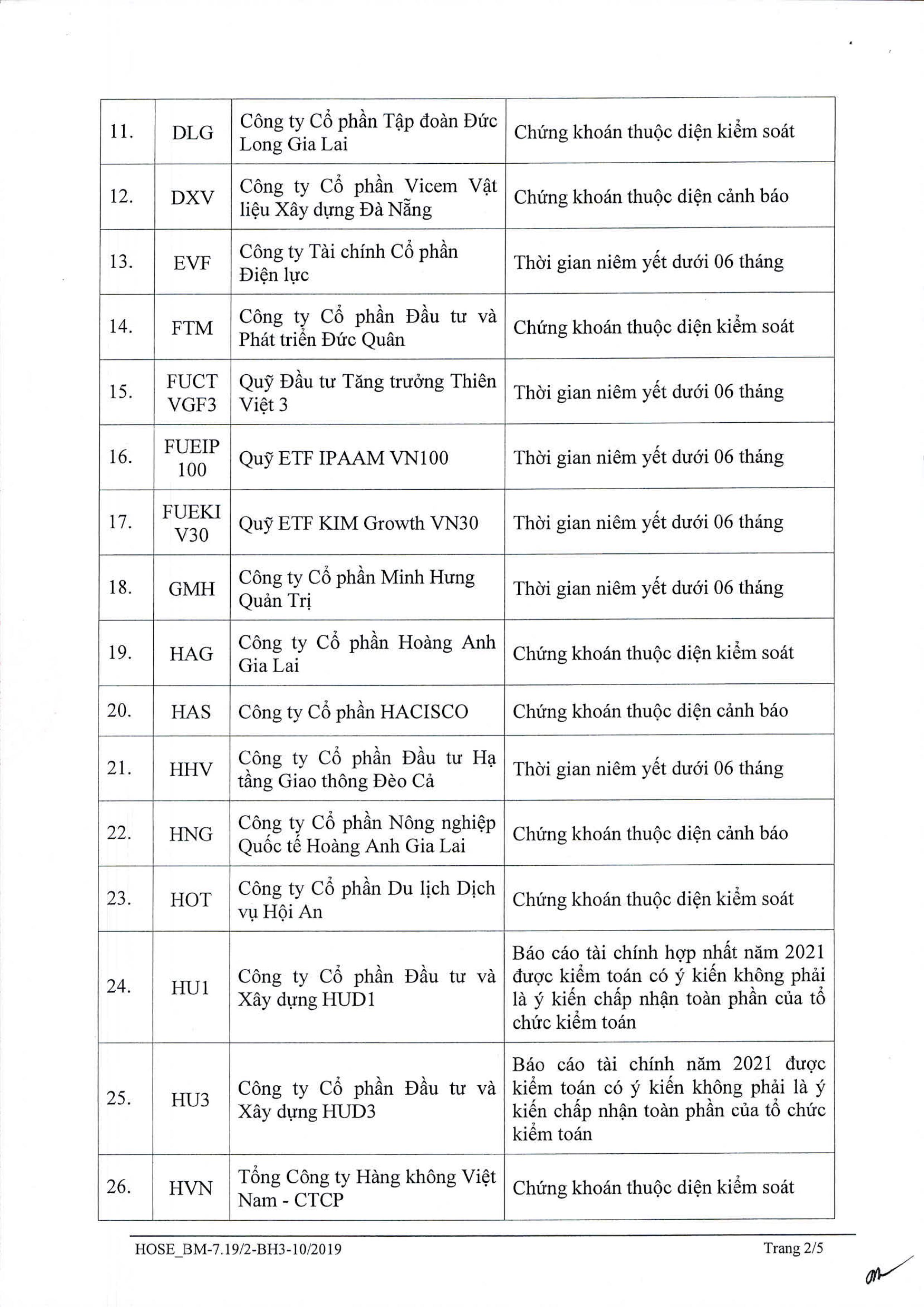 Cập nhật danh sách 66 cổ phiếu trên sàn HOSE không được cấp margin trong quý 22022