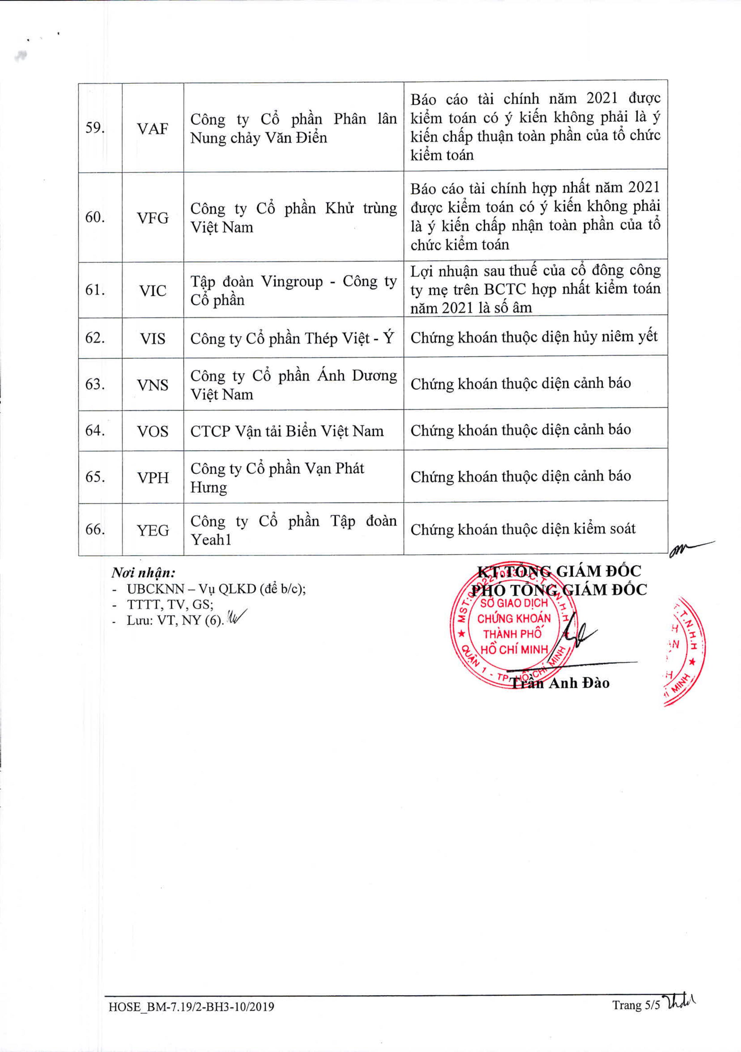 Cập nhật danh sách 66 cổ phiếu trên sàn HOSE không được cấp margin trong quý 22022