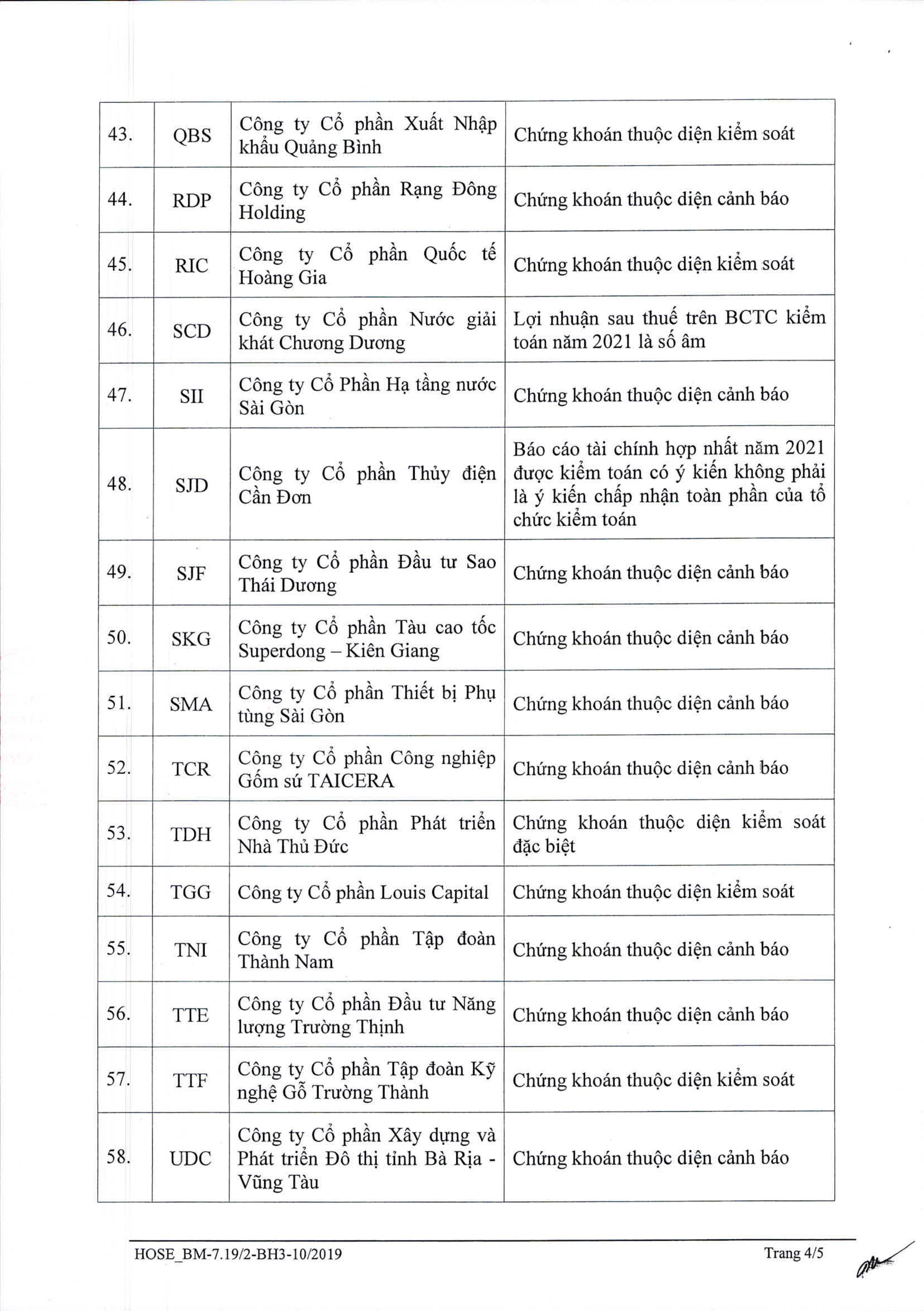 Cập nhật danh sách 66 cổ phiếu trên sàn HOSE không được cấp margin trong quý 22022