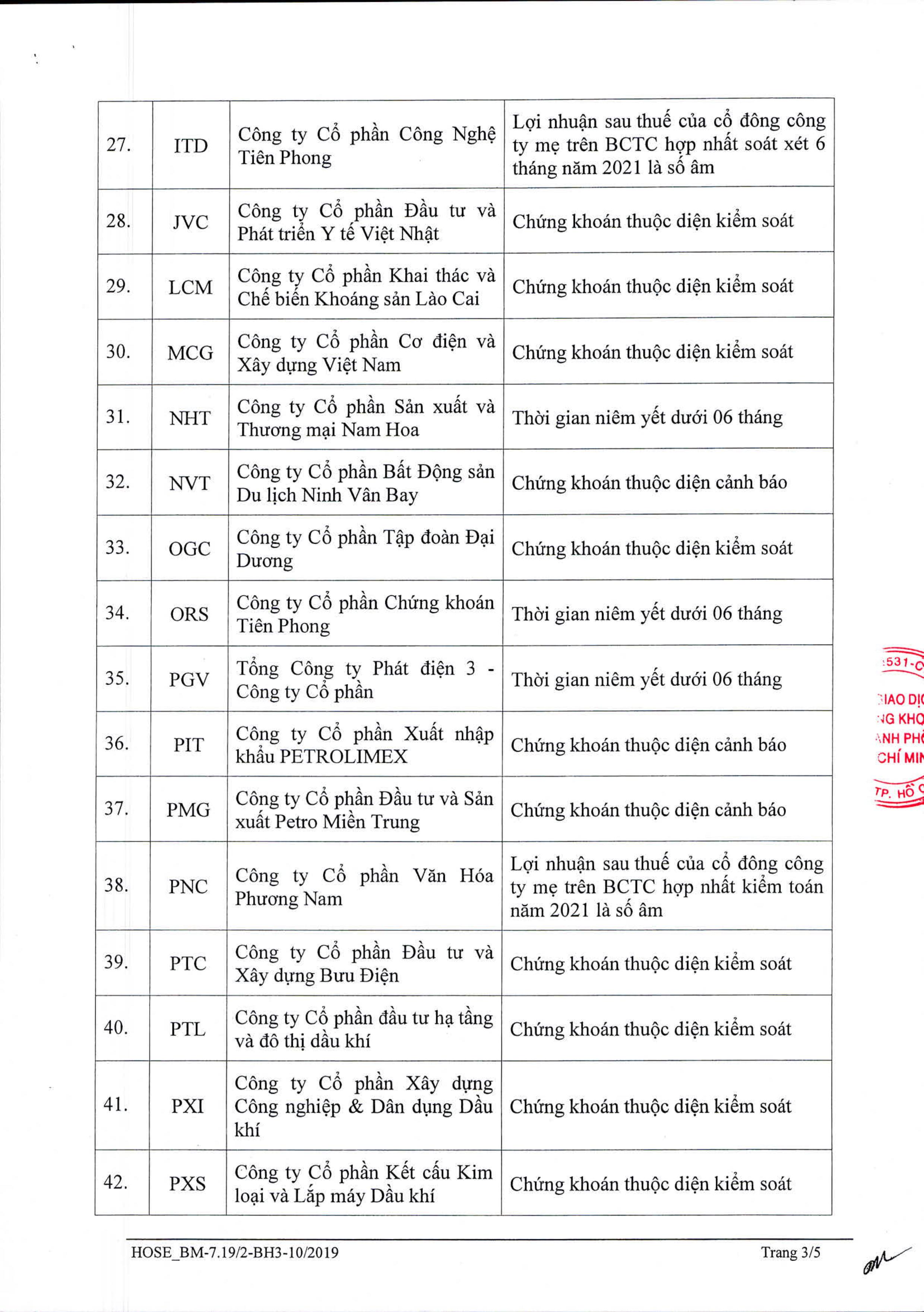 Cập nhật danh sách 66 cổ phiếu trên sàn HOSE không được cấp margin trong quý 22022