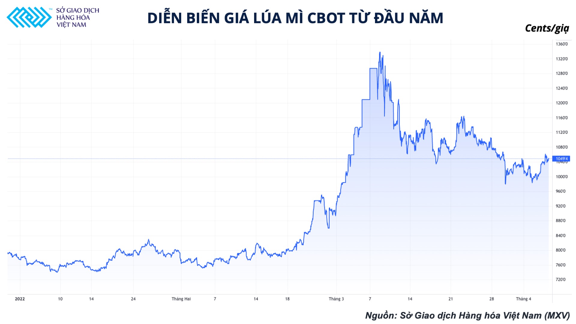 Giá lúa mì rung lắc mạnh