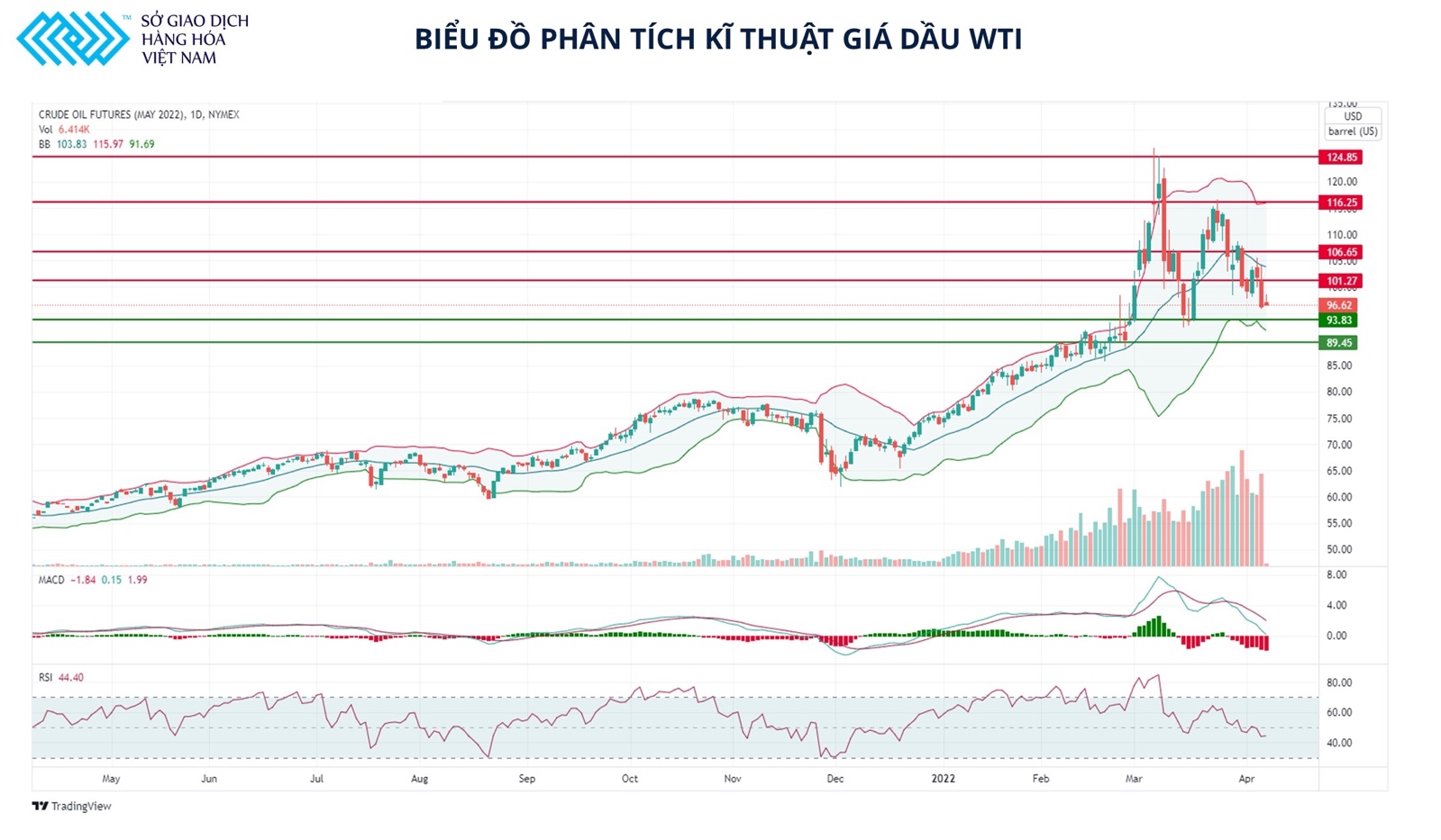 Giá dầu nhiều khả năng sẽ tiếp tục suy yếu khi không còn nhiều yếu tố hỗ trợ