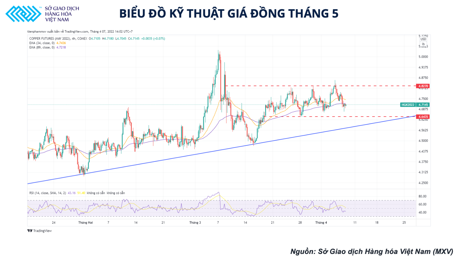 Giá đồng có thể được hỗ trợ từ các chương trình đầu tư cơ sở hạ tầng của Trung Quốc
