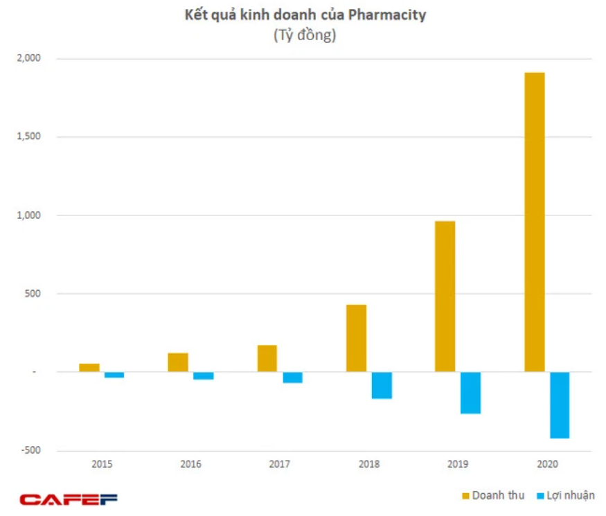 Pharmacity bị phạt vì bán thuốc kê đơn khi không có đơn thuốc