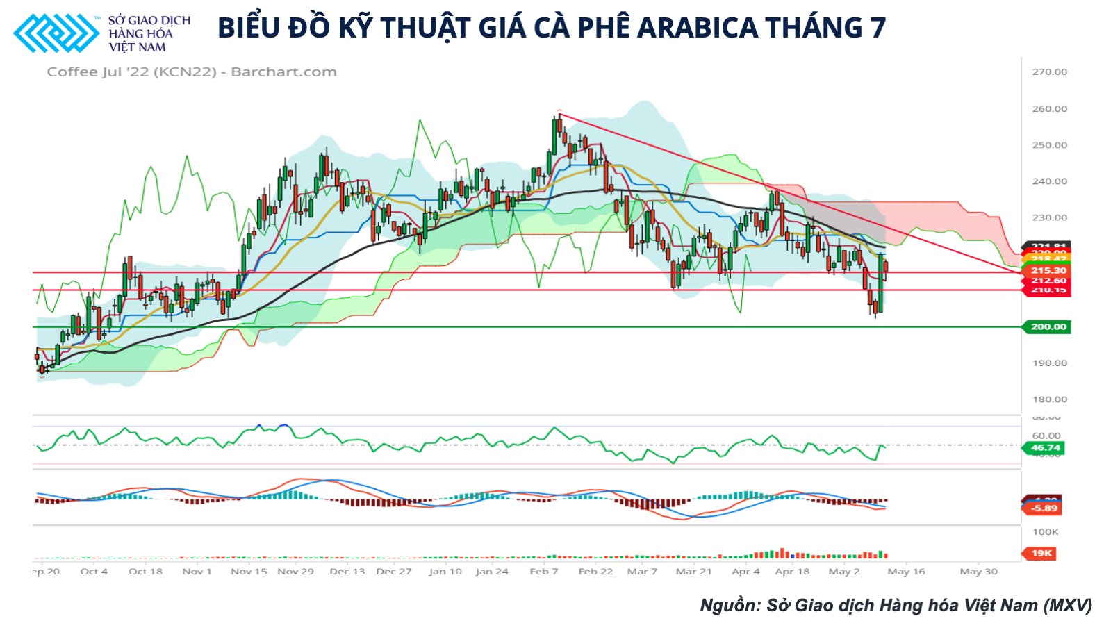 Giá cà phê nhiều khả năng vẫn tiếp tục giảm