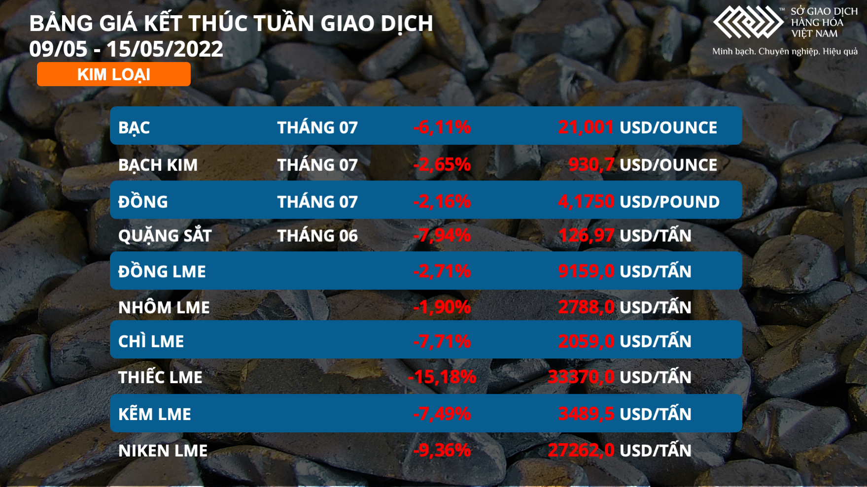 Thị trường hàng hóa tuần qua Nhóm kim loại lao dốc nông sản bứt phá trong tuần qua