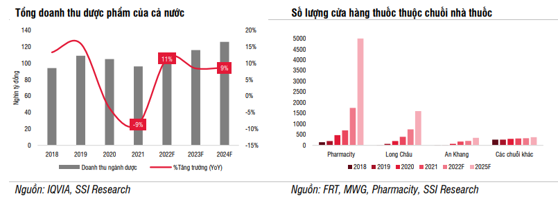 SSI Research Cổ phiếu ngành dược hấp dẫn nhờ lợi nhuận tăng tích cực và ít bị ảnh hưởng bởi lạm phát