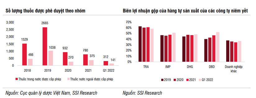 SSI Research Cổ phiếu ngành dược hấp dẫn nhờ lợi nhuận tăng tích cực và ít bị ảnh hưởng bởi lạm phát