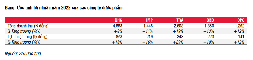 SSI Research Cổ phiếu ngành dược hấp dẫn nhờ lợi nhuận tăng tích cực và ít bị ảnh hưởng bởi lạm phát