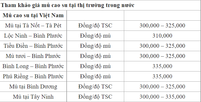 Giá cao su hôm nay 285 Biến động trái chiều nhau