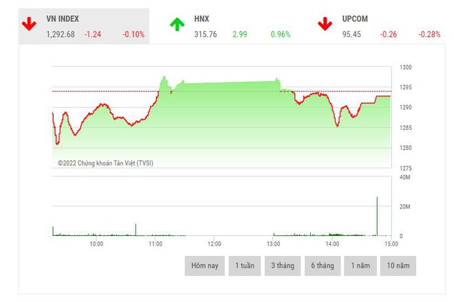 Giao dịch chứng khoán phiên chiều 31/5: Nhóm dầu khí