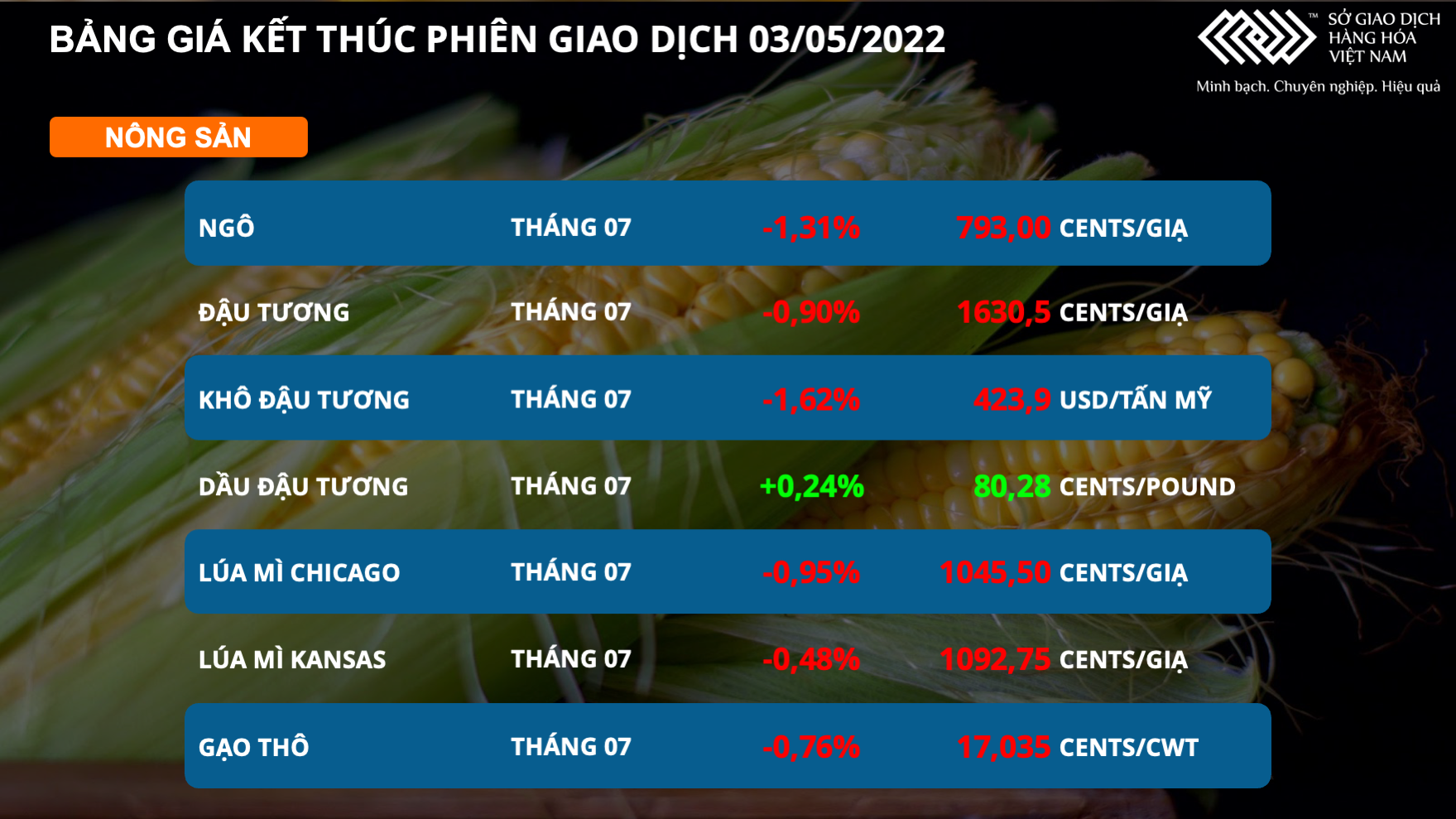 Giá đậu tương giảm 4 phiên liên tiếp