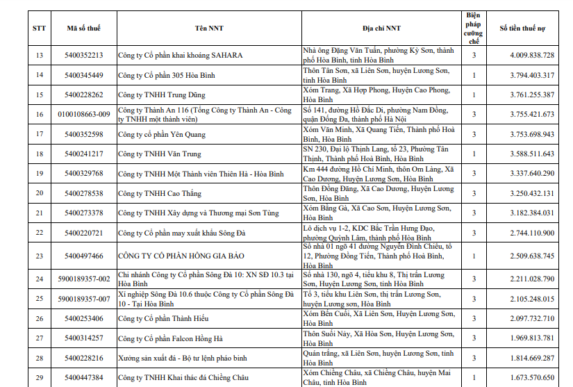 Cục thuế Hòa Bình CTCP Đầu tư phát triển đô thị Hoàng Mai tiếp tục đứng đầu danh sách nợ thuế