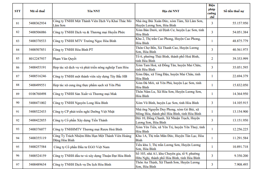 Cục thuế Hòa Bình CTCP Đầu tư phát triển đô thị Hoàng Mai tiếp tục đứng đầu danh sách nợ thuế