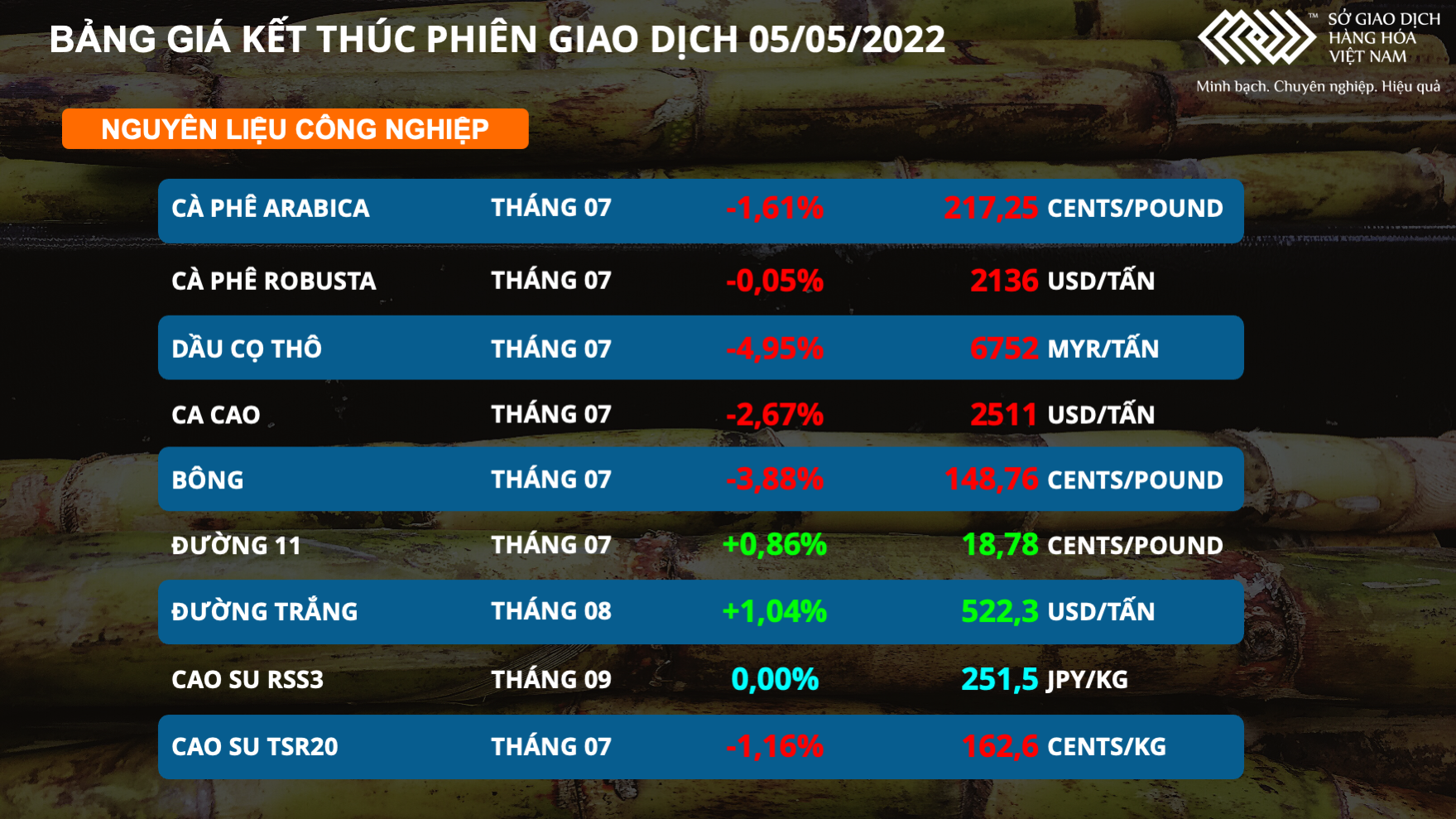 Kết thúc phiên giao dịch 0505 Giá một số mặt hàng giảm sâu