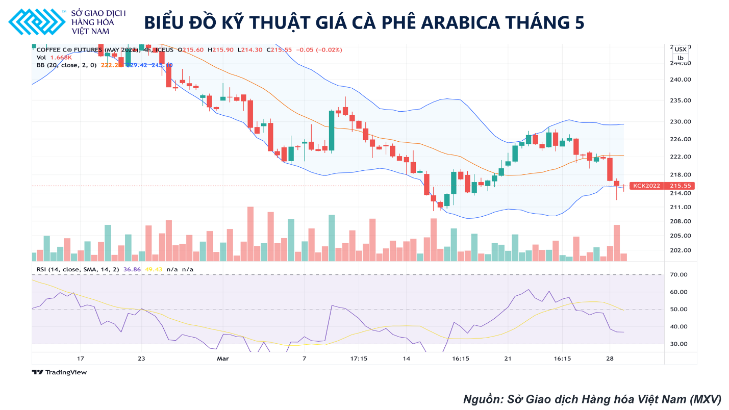 Các mặt hàng cà phê khó có thể vượt mức kháng cự quan trọng