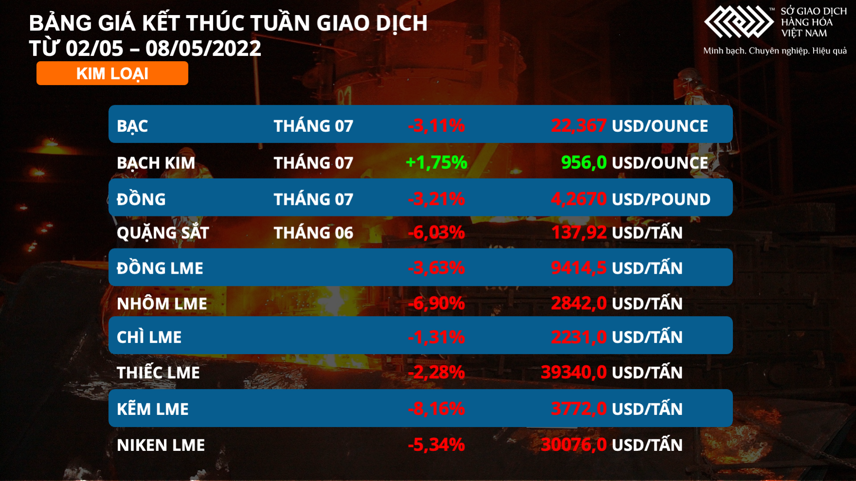 Thị trường hàng hóa tuần qua Dầu thô và kim loại diễn biến trái chiều