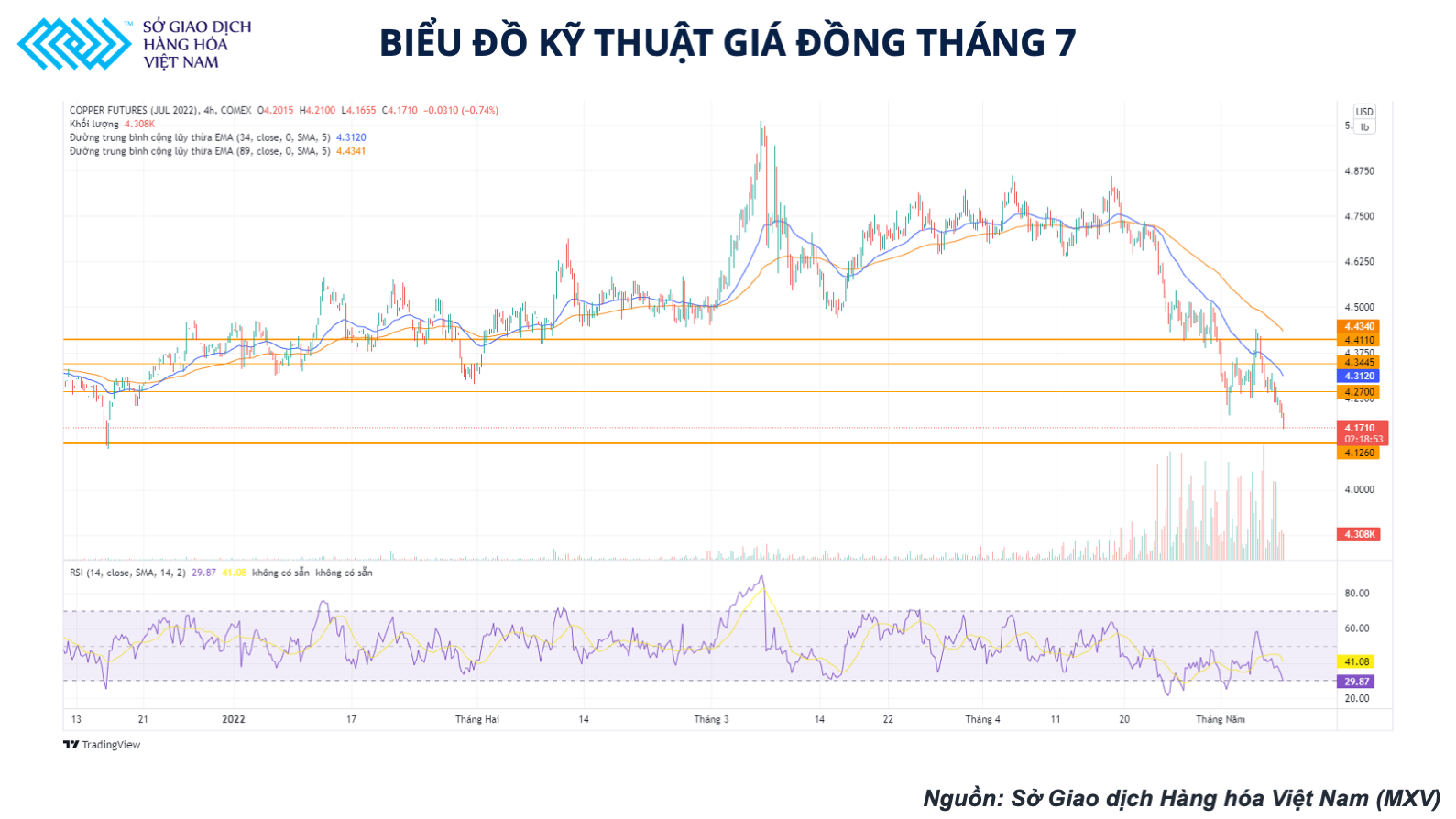 Giá đồng có thể giảm
