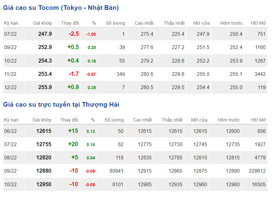 Giá cao su hôm nay 156 Cao su Nhật Bản tiếp đà giảm