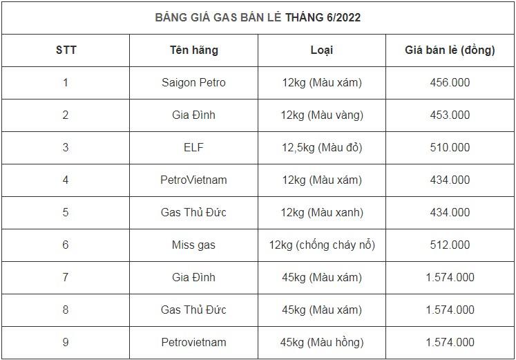 Giá gas hôm nay 216 Thị trường khi đốt tiếp tục giảm mạnh