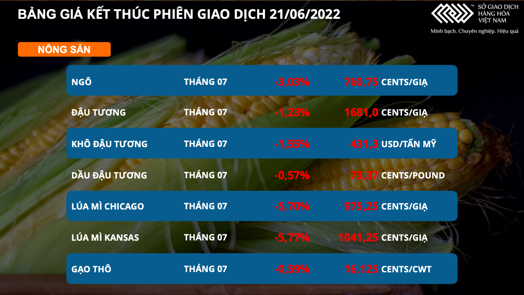 Thị trường hàng hóa 226 Giá nông sản gặp áp lực trước triển vọng về mùa vụ