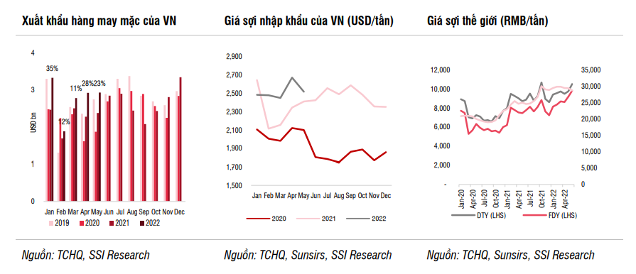 Chi phí vải tăng ảnh hưởng đáng kể đến biên lợi nhuận gộp các doanh nghiệp dệt may