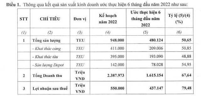 Vận tải và Xếp dỡ Hải An HAH ước lãi ròng tăng 77 trong quý II2022