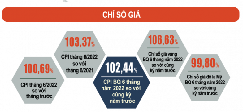 CPI quý II2022 tăng 069 so với tháng trước