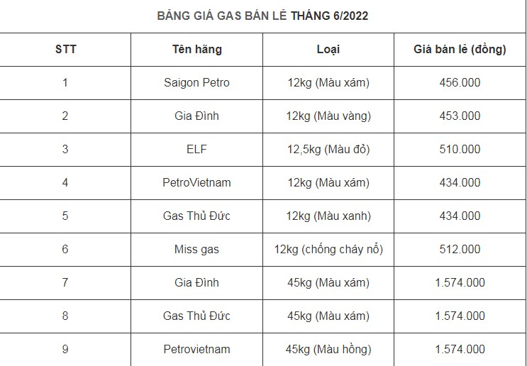 Giá gas hôm nay 306 Dự báo giá gas tháng 7 tăng mạnh