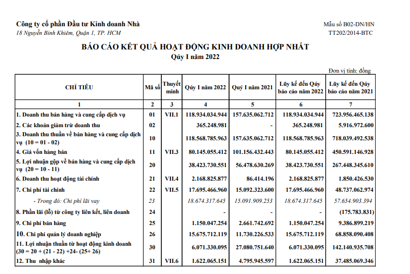 CTCP Đầu tư Kinh doanh Nhà bị phạt và truy thu gần 3 tỷ đồng tiền thuế