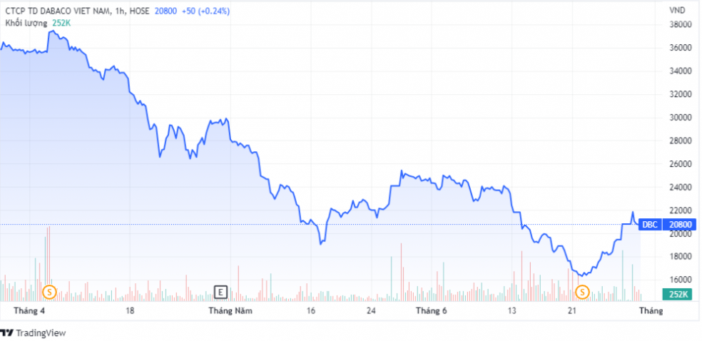 Dabaco DBC phát hành thành công hơn 115 triệu cổ phiếu
