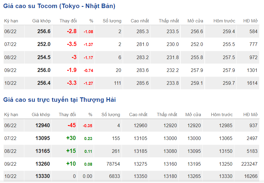 Giá cao su ngày 86 Quay đầu giảm xuất khẩu cao su 5 tháng vượt mốc 1 tỷ USD