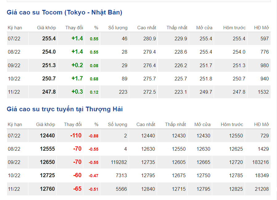 Giá cao su hôm nay 107