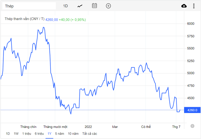 Giá thép xây dựng giảm lần thứ 8 liên tiếp