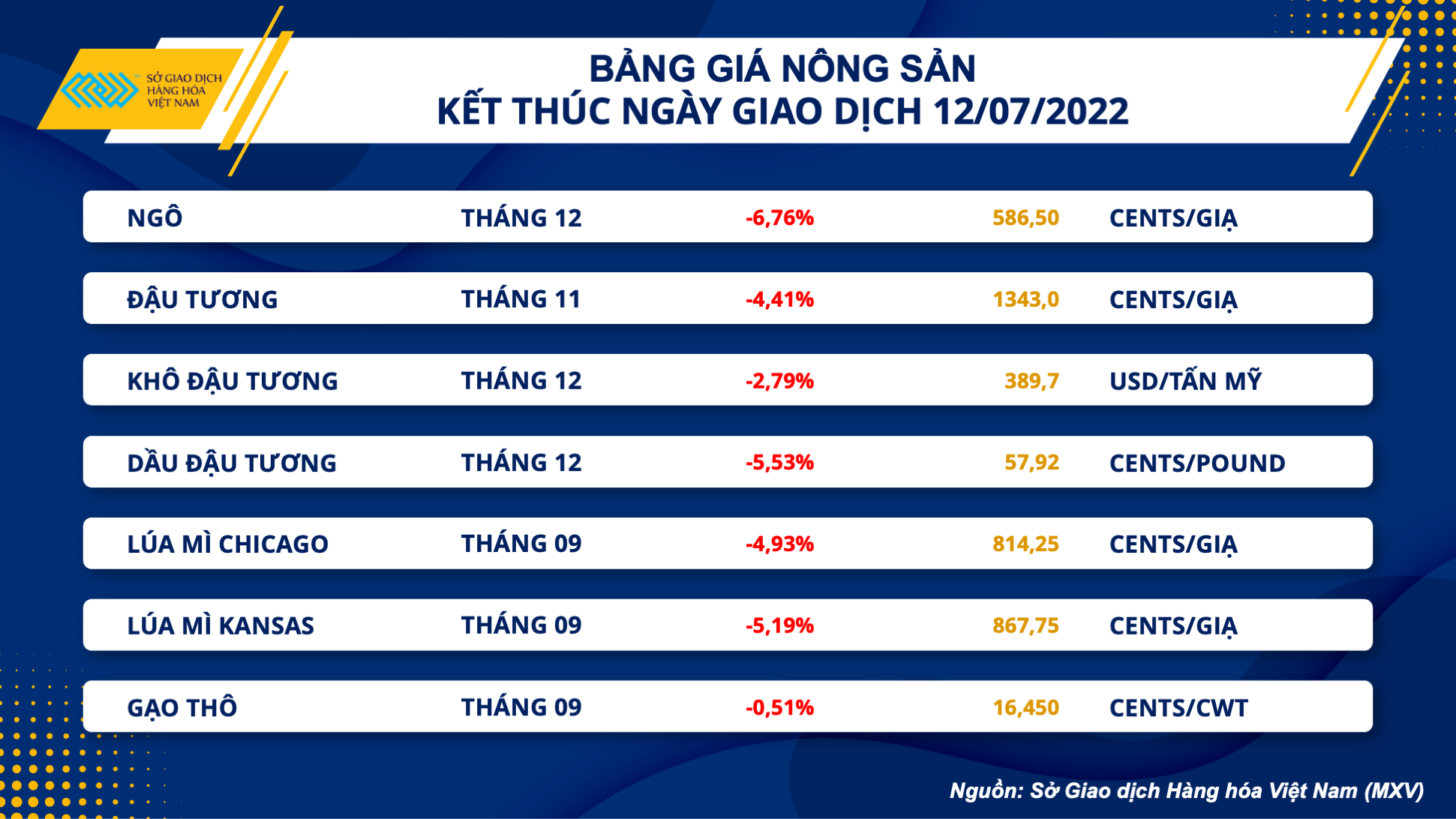 Thị trường hàng hóa ngày 137 Hai nhóm năng lượng và nông sản dẫn dắt đà giảm
