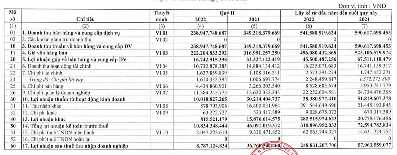 Cao su Phước Hòa PHR báo lãi quý 22022 giảm đến 761 