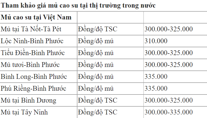 Giá cao su hôm nay 167 Biến động trái chiều
