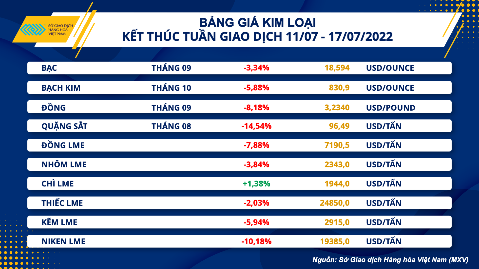 Thị trường hàng hóa tuần qua
