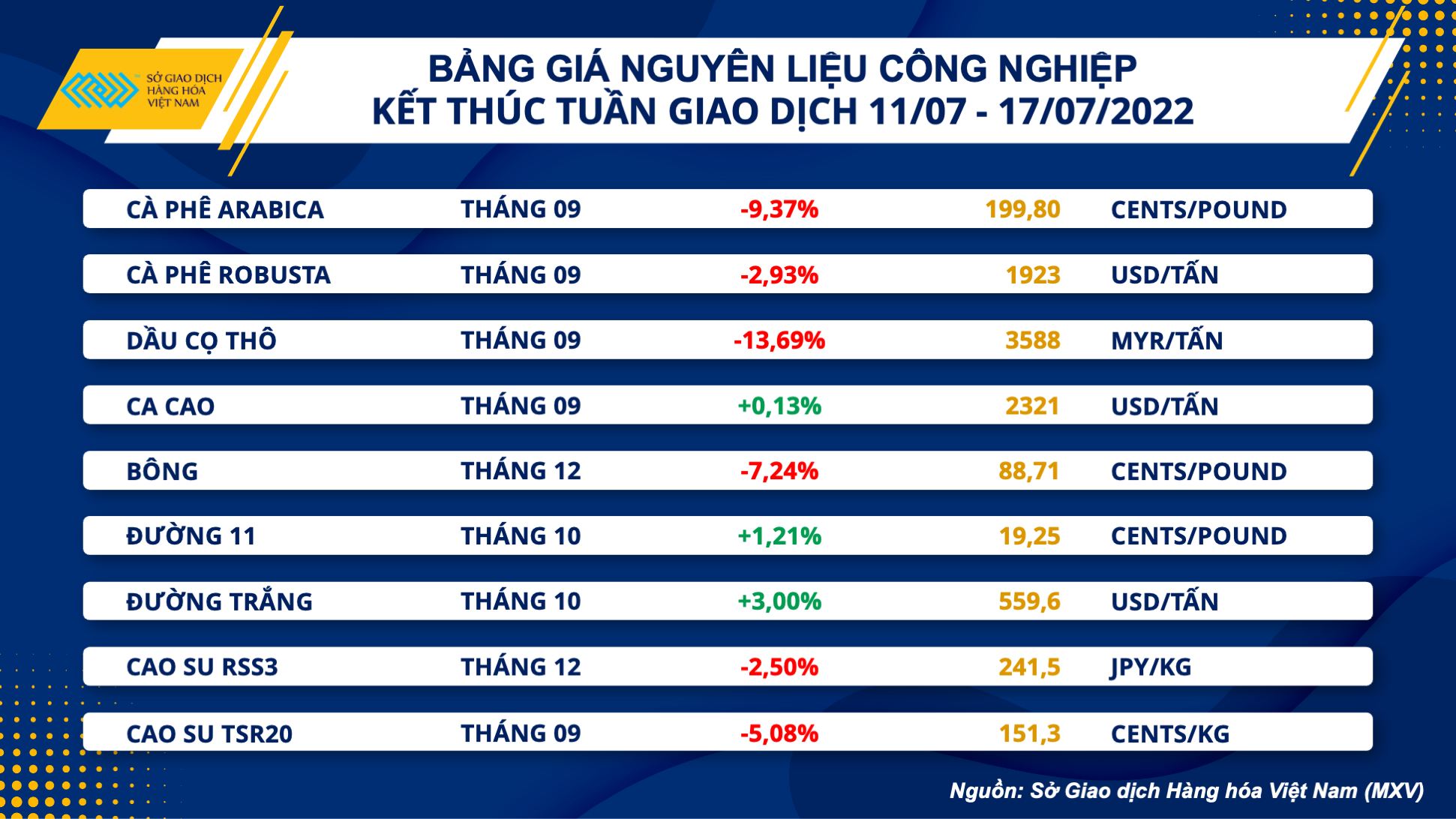 Thị trường hàng hóa tuần qua