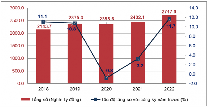 Bán lẻ đứng đầu nhóm ngành triển vọng nửa cuối năm 2022