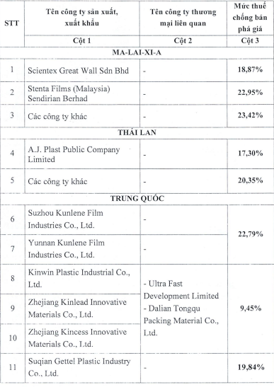 Áp thuế chống bán phá giá sản phẩm plastic có xuất xứ Malaysia Thái Lan và Trung Quốc