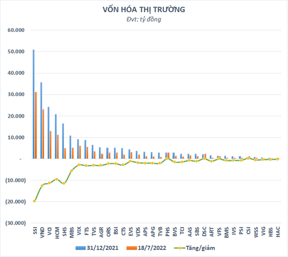 Vốn hóa thị trường của ngành chứng khoán đã bốc hơi gần 200000 tỷ đồng
