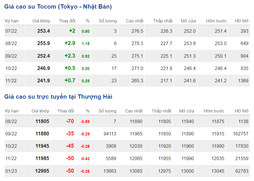 Giá cao su hôm nay 217 Quay đầu giảm trên sàn Thượng Hải