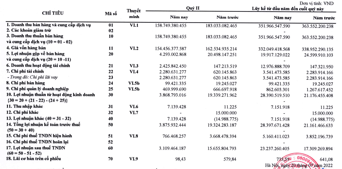 Đầu tư sản xuất và Thương mại HCD HCD báo lợi nhuận quý 2 giảm 80