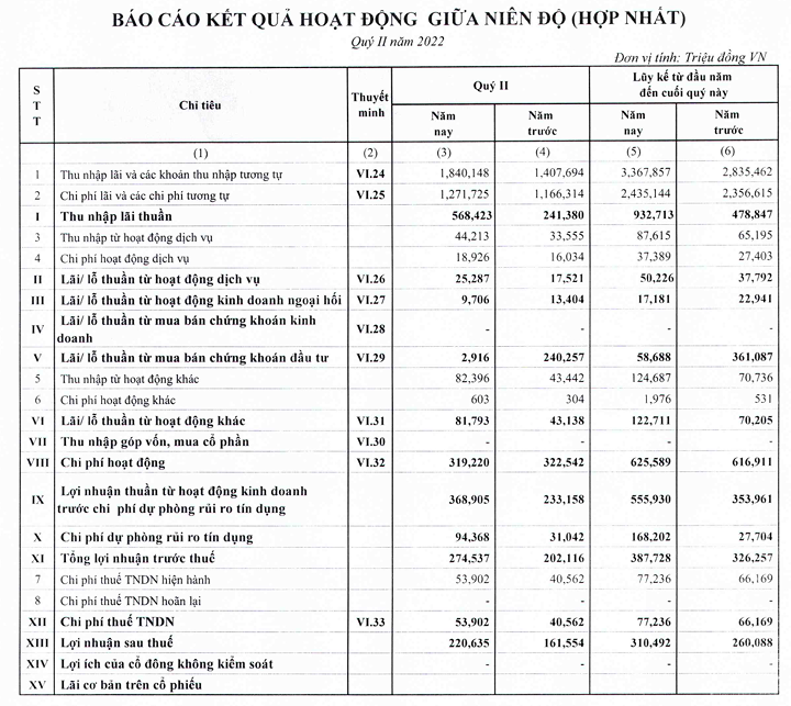 Vietbank dự kiến phát hành 300000 trái phiếu ra công chúng