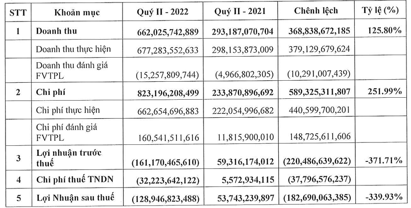 Nguyên nhân nào khiến Chứng khoán Tiên Phong ORS báo lỗ kỷ lục từ khi lên sàn